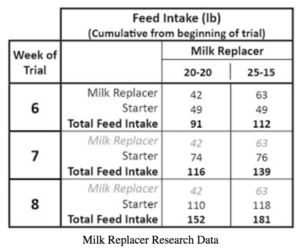 Comparison of Milk Replacer and Calf Starter Intake between Conventional and Intensive Feeding Programs