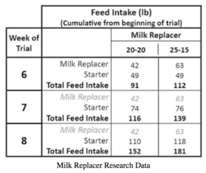 Calf Feeding Chart