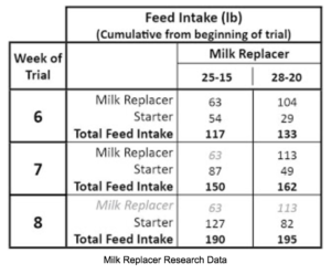 Comparison of Milk Replacer and Calf Starter Intake Between Intensive Feeding Programs
