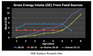 Gross Energy Intake From Feed Sources