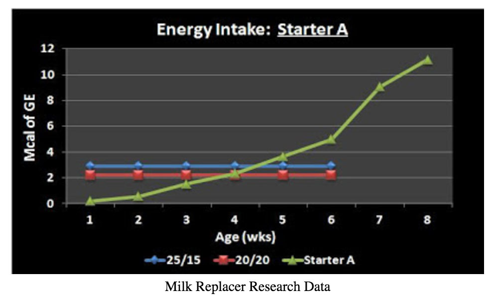 Energy Intake From Milk Replacer and Calf Starter A