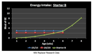 Energy Intake from Milk Replacer and Calf Starter B