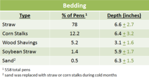 Types of Bedding for Calves and Frequency of Use With Automated Feeders