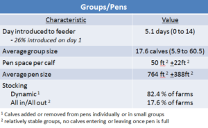 Characteristics of Calf Groups and Pens with Automated Feeders