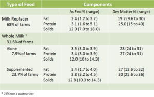 Component Analysis of Milk and Milk Replacer Fed Through Automated Feeders