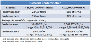 Bacterial Contamination Within the Automated Feeders