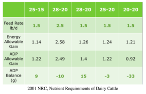 Predicted Performance Of Calves On Different Milk Replacer Formulations