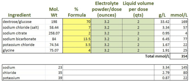 Electrolyte Comparison Chart