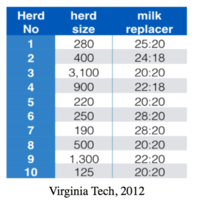 Virginia Tech Research Data On Automatic Calf Feeders