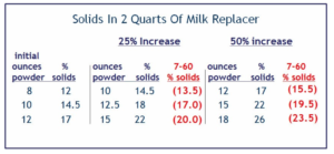 Milk Replacer Solids Comparison Table For Cold Weather Feeding